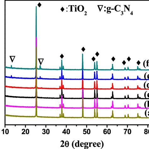 E XRD Patterns Of The As Prepared Samples A TiO 2 001 B B TiO 2