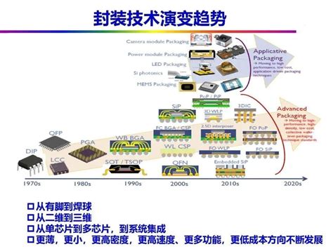 车规级芯片封装技术 知乎