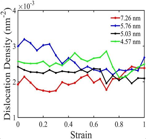 Variation Of Dislocation Density At Different Strain For Various Grain