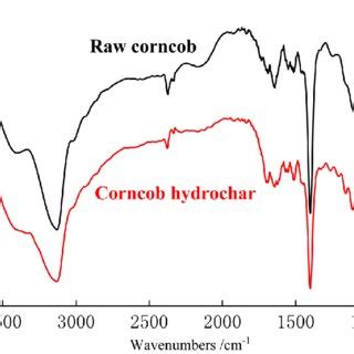 The Kinetics Of Phenol Adsorption By Hydrochar A Pseudo First Order