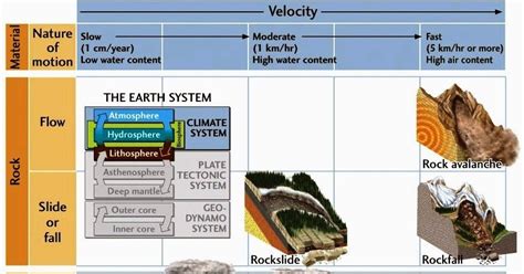 Types of Wasting: Slump, Rockslide & Debris Flow