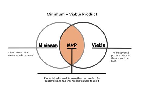 Mvps For The Win Leveraging Minimum Viable Products Differential