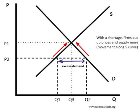 Market Equilibrium Economics Help