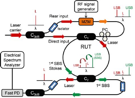 Experimental Bench Used To Characterization The Brillouin Gain Spectrum