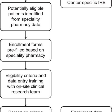 Schematic Showing The Steps Involved In Creating Trio Cipdr Irb