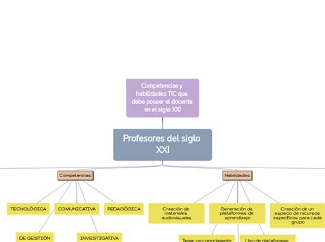 Competencias Y Habilidades TIC Que Debe Po Mind Map