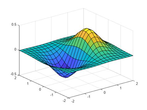 Graphiques 2d Et 3d Matlab And Simulink Mathworks France