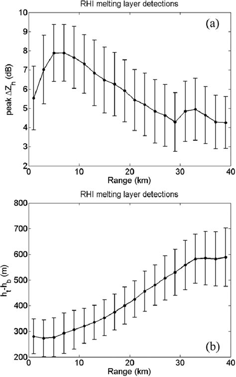 Average A Peak DZ H Value Of The Apparent VPR Of Horizontal