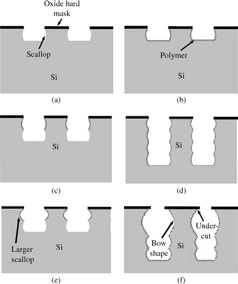 Figure 10 From Fabrication Of High Aspect Ratio TSV And Assembly With