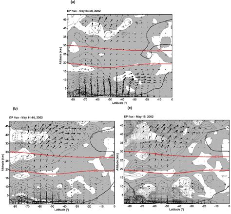 E P Flux Cross Sections In The Meridional Plane Averaged Over A