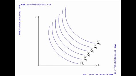 Characteristics Of An Isoquant Youtube