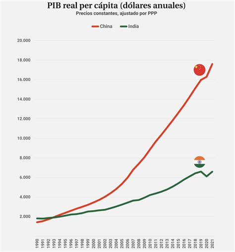 Ha llegado el turno de la India Así amenaza su economía al dominio