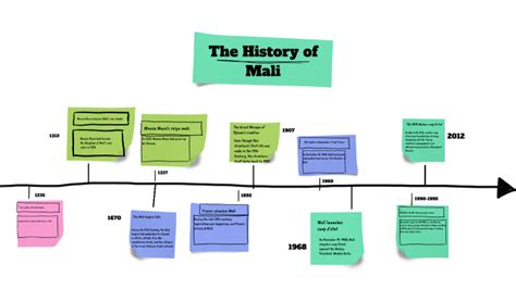 Mali Timeline by Theo Sliker on Prezi