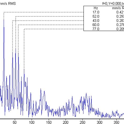 Frequency response plot for trial 5 | Download Scientific Diagram