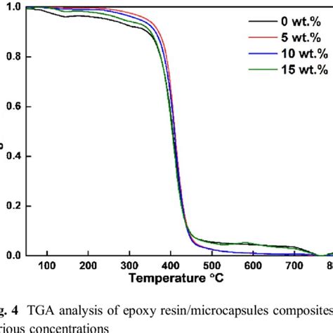 Indicates The Thermal Gravimetric Analysis TGA Of Epoxy Resin