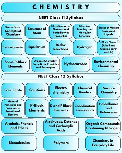 NEET Chemistry Syllabus 2025 - Free PDF Download