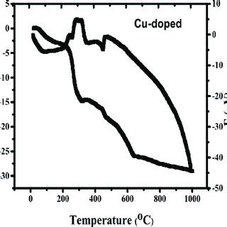 Thermal Gravimetric TG And Differential Thermal Analysis DTA Plots