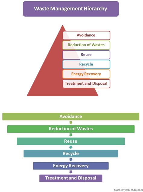 Solid Waste Management Steps