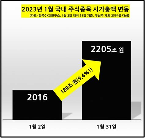 1월 효과 국내 증시···시총 190조 불고 1조 클럽 17곳 늘고 서울파이낸스