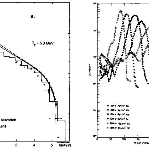 1: a. The bremsstrahlung energy spectrum emitted by the interaction 5.3 ...