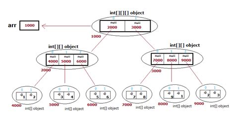 3d Array In Java Three Dimensional Array Know Program