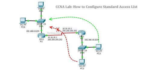 Configure Standard Access List On Cisco Router TECHNIG