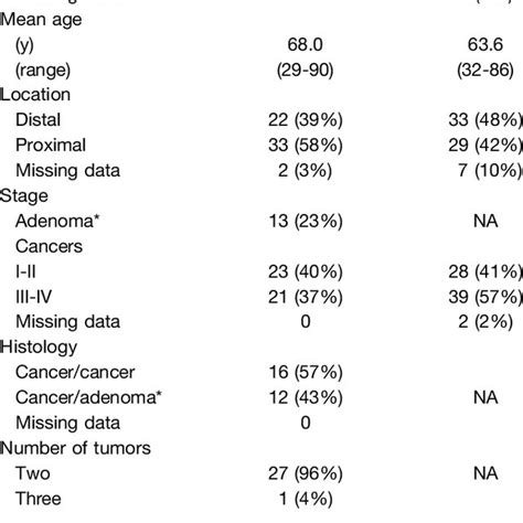 Clinicopathologic Characteristics Of Patients With Multiple And Download Table