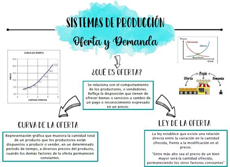 Mapa Conceptual Oferta Y Demanda Artofit