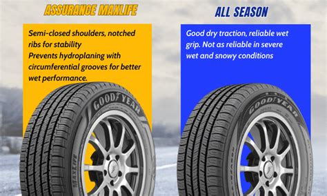 Goodyear Assurance MaxLife Vs All Season Is There A Difference