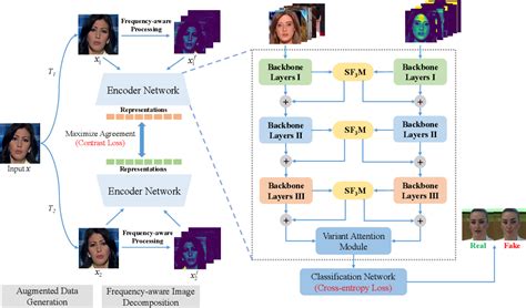 Figure From Frequency Aware Attentional Feature Fusion For Deepfake