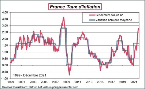 En Linflation En France Restera Lev E Le Blog De Philippe