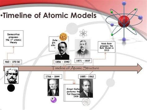 Atomic Models