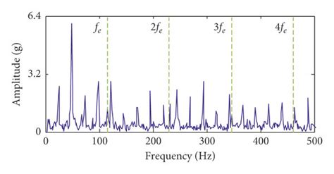 The collected experimental signal: (a) the waveform; (b) the frequency ... 