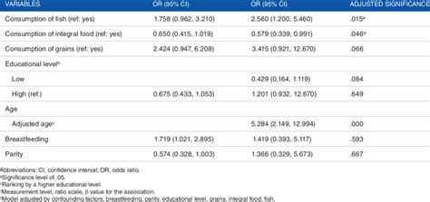 Conditional Logistic Regression Model For Premenopausal Breast Cancer