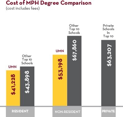 Tuition & Finances - Prospective Students - School of Public Health ...