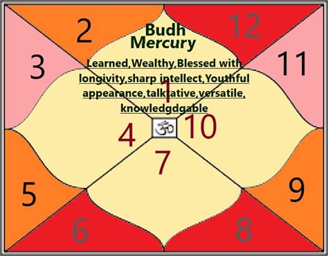 Know Your Planets Mercury Budha Lord Of Speech And Most