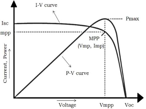 Modeling Of Hysteresis Current Control Technique For Three Phase PV