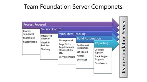 Ppt Team Foundation Server Overview Powerpoint Presentation Free