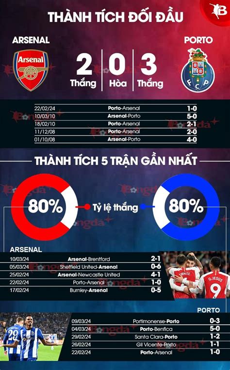 Nhận định Bóng đá Arsenal Vs Porto 03h00 Ngày 133 Ngược Dòng Hoàn