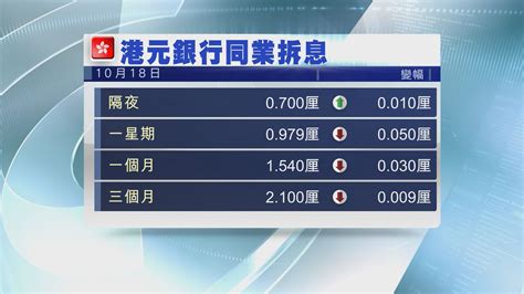 【供樓注意】1個月拆息回落至154厘 Now 新聞