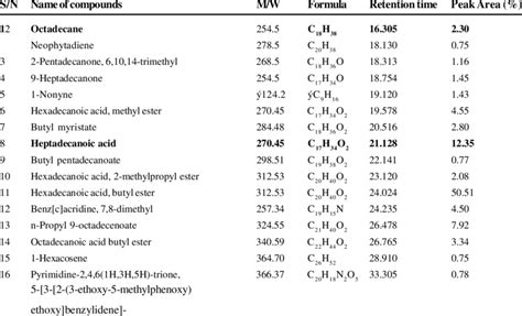 GC -MS analysis for chemical composition of column fraction 2C and 2E ... 