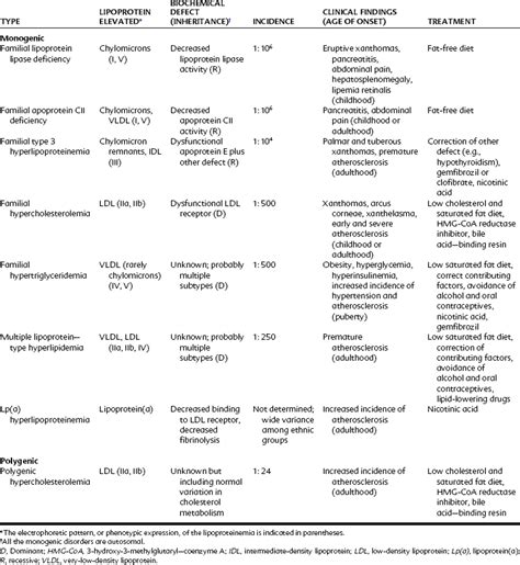 29: Lipid-Lowering Drugs | Pocket Dentistry