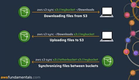 Aws S3 Sync An Extensive Guide