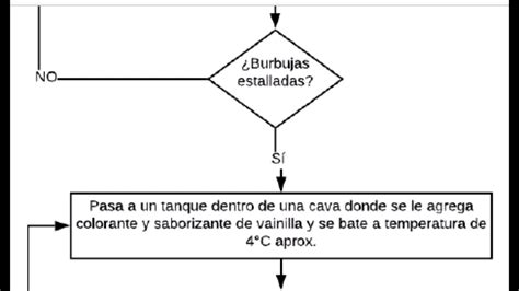 Diagrama De Flujo Del Helado De Fresa Acerca De Helado Sexiezpicz Web Porn