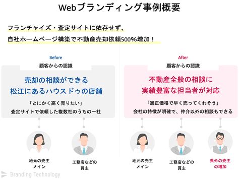 フランチャイズ・査定サイトに依存せず、自社ホームページ構築で不動産売却依頼500％増加！｜ブランディングテクノロジー株式会社｜ブランドを軸に