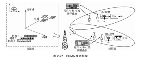 5G 多址接入 带你读5G空口特性与关键技术之五 阿里云开发者社区