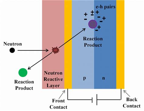 Semiconductor Based Thermal Neutron Detectors