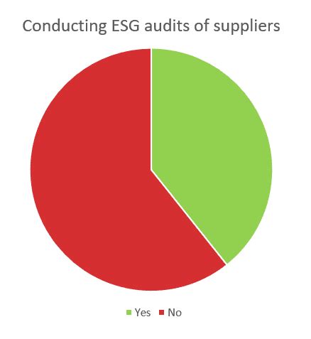 Advances And Challenges In The Integration Of Esg Into Supply Chains