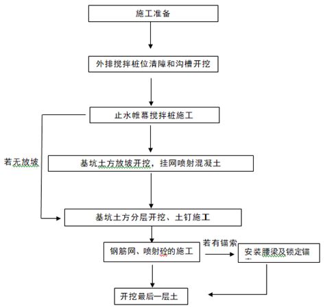 基坑支护施工组织设计word版（共78页） 岩土施组设计 筑龙岩土工程论坛