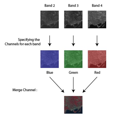 Arcgis Desktop How To Merge A Color Multiband Raster To A Singleband